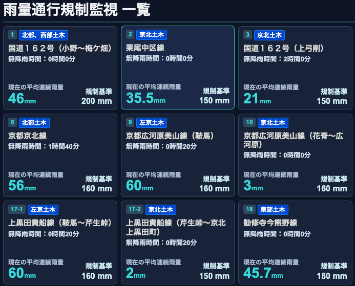 雨量通行規制監視 一覧 のイメージ